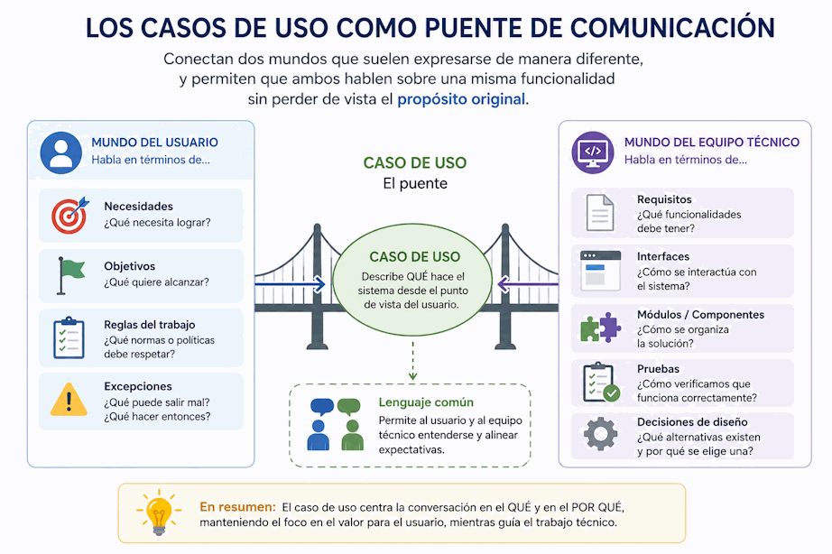 Caso de uso como puente entre usuarios, analistas, desarrolladores y testers
