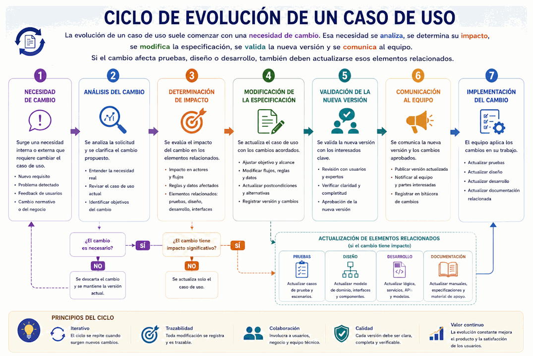 Ciclo de mantenimiento y evolución de un caso de uso desde la solicitud de cambio hasta la nueva versión validada