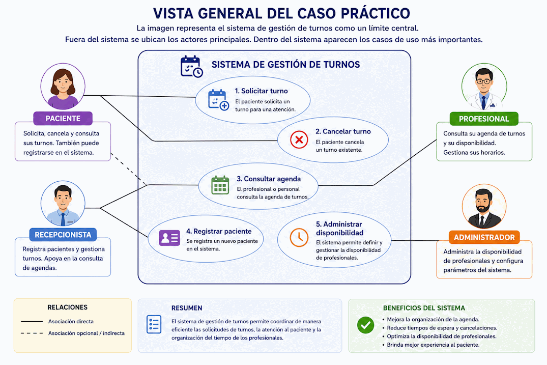 Diagrama general de casos de uso para un sistema de gestión de turnos con pacientes, recepcionistas, profesionales y administradores