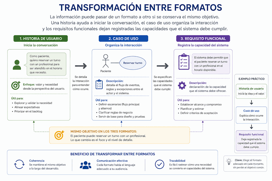 Transformación desde una historia de usuario hacia un caso de uso y requisitos funcionales