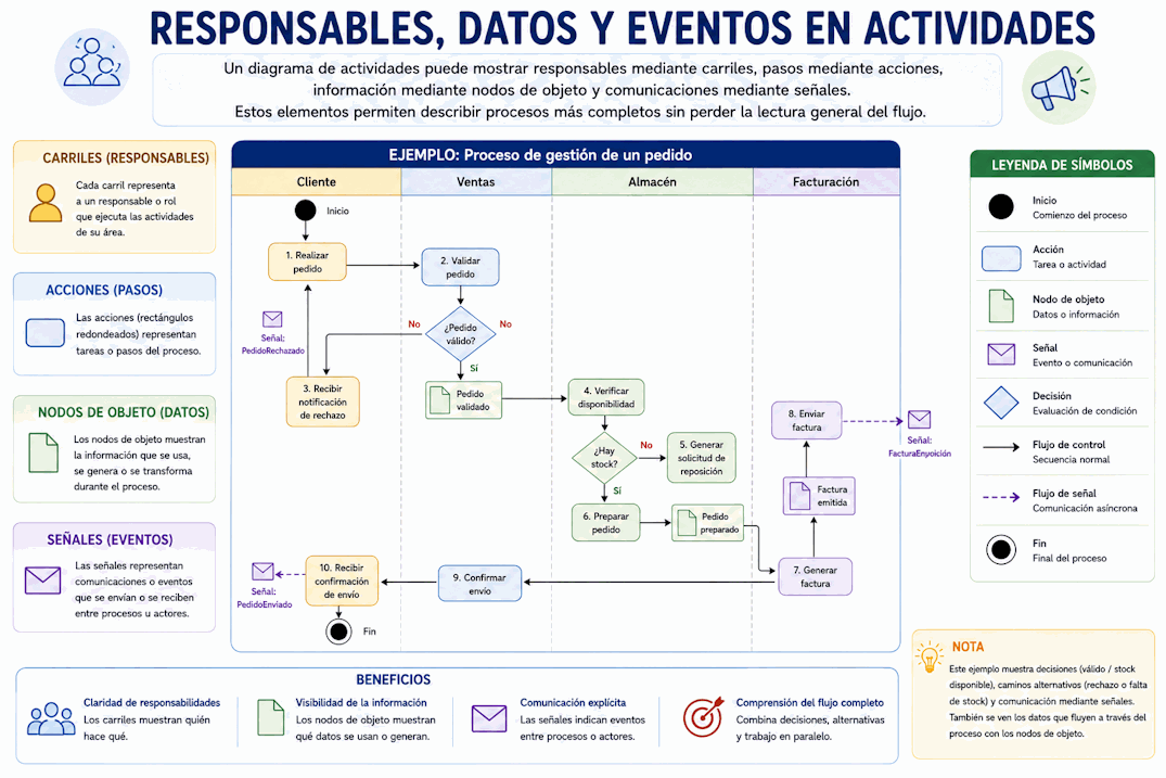 Diagrama de actividades UML con carriles, acciones, objetos y señales