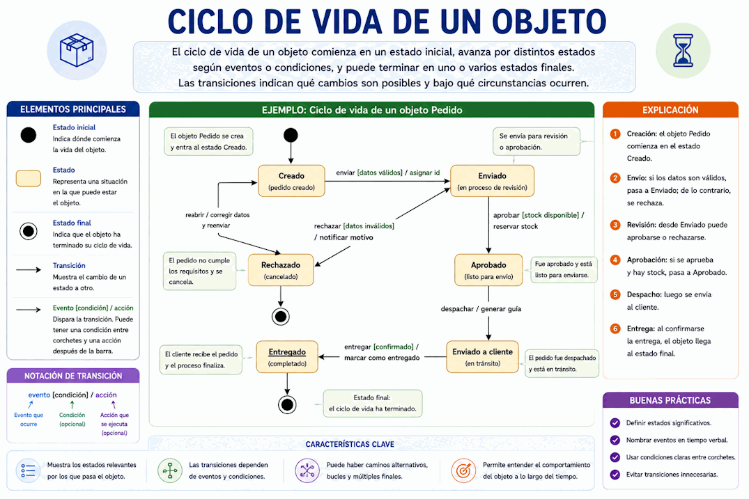 Diagrama de estados UML con estado inicial, estados, transiciones y estado final