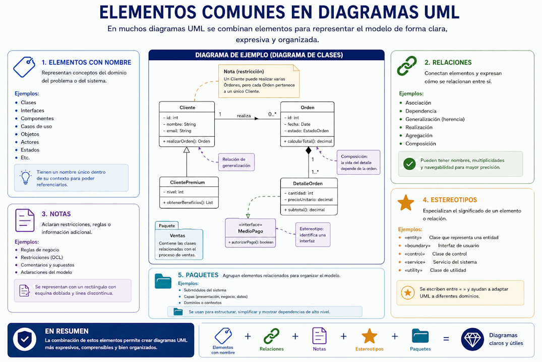 Elementos comunes de UML: nombres, relaciones, notas, estereotipos y paquetes