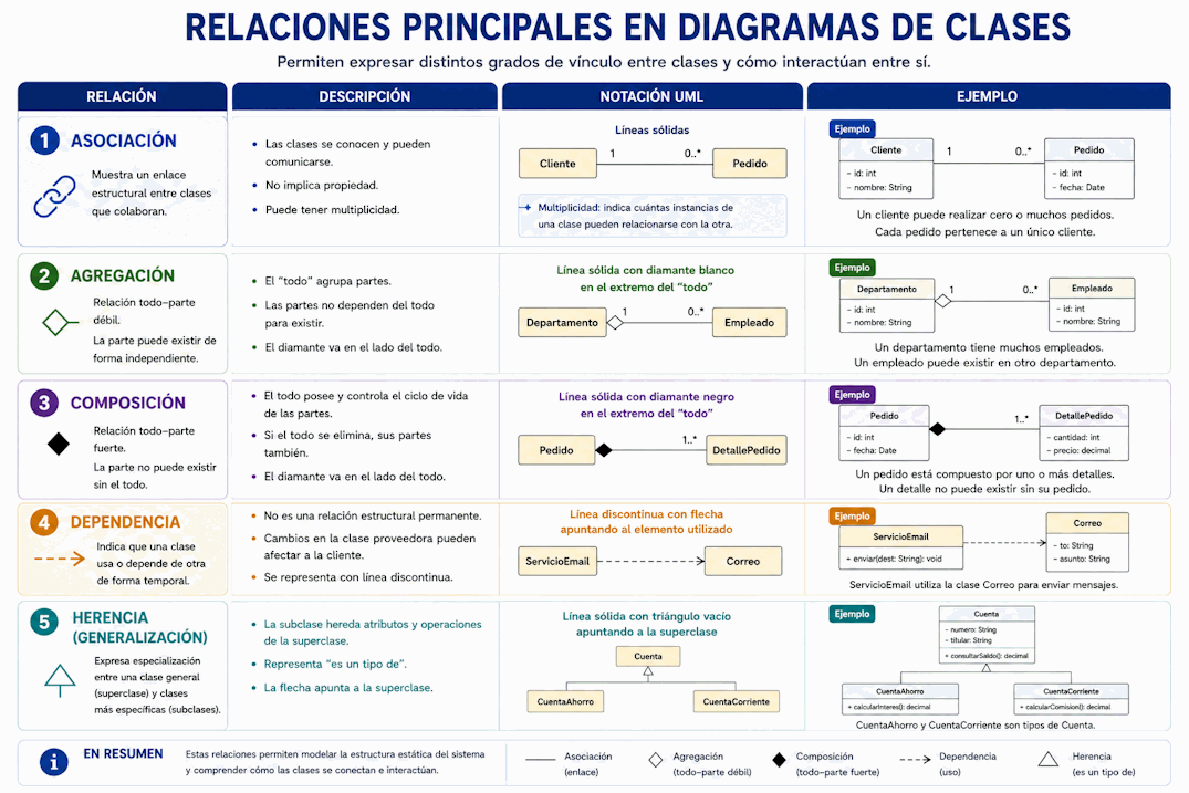 Relaciones en diagramas de clases UML: asociación, agregación, composición, dependencia y herencia