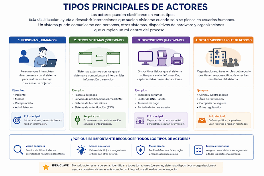 Tipos de actores en casos de uso: personas, sistemas externos, dispositivos y organizaciones alrededor de un sistema