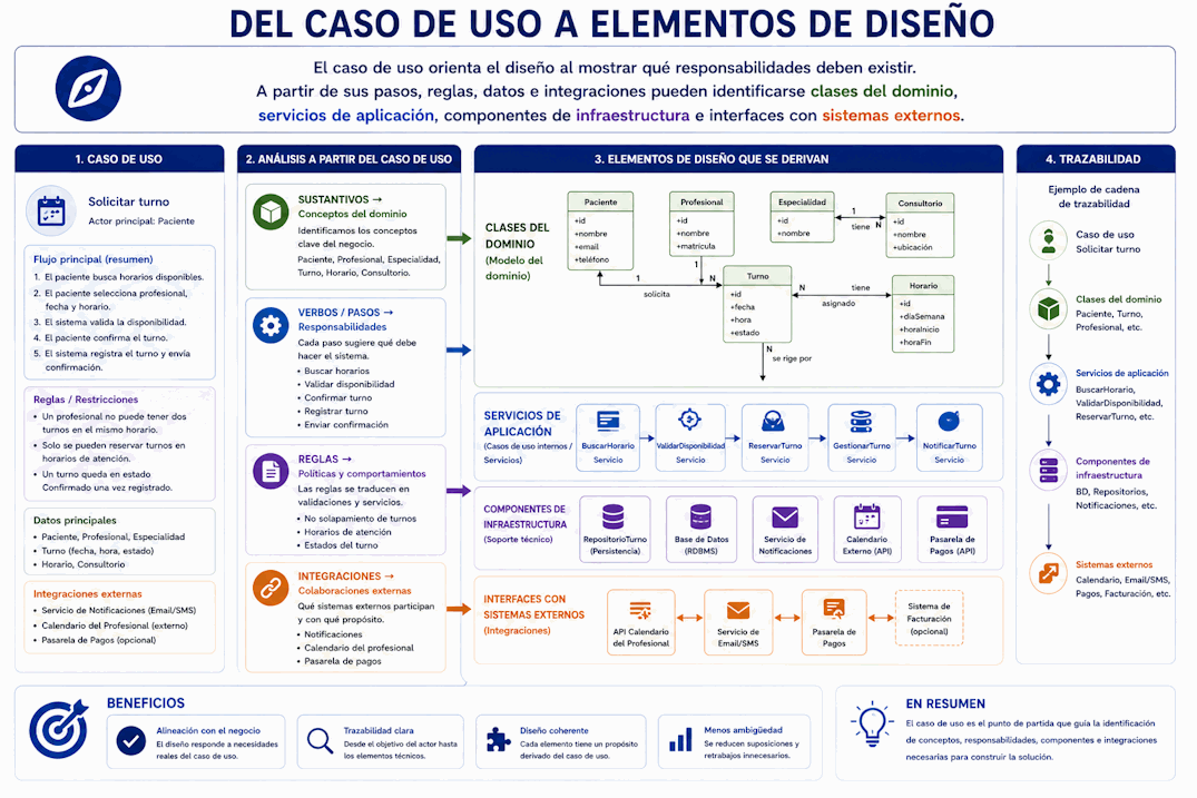 Relación entre caso de uso y diseño de clases, servicios y componentes de software