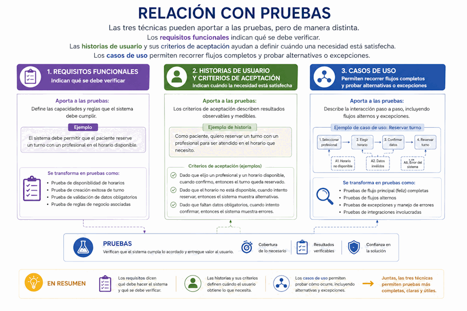 Relación entre historias de usuario, casos de uso, requisitos funcionales y pruebas de aceptación