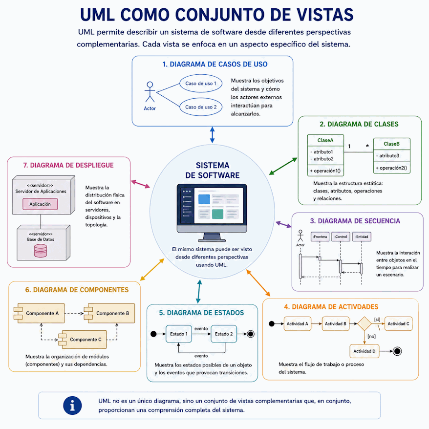 UML representado como un conjunto de diagramas que muestran distintas vistas de un mismo sistema de software
