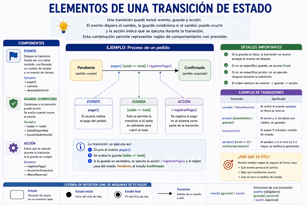 Transición UML con evento, guarda y acción entre dos estados