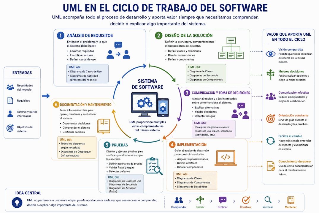 UML acompañando el análisis, el diseño, la comunicación, la implementación, las pruebas y el mantenimiento del software
