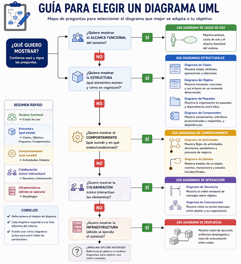 Guía de elección de diagramas UML según la pregunta que se desea comunicar