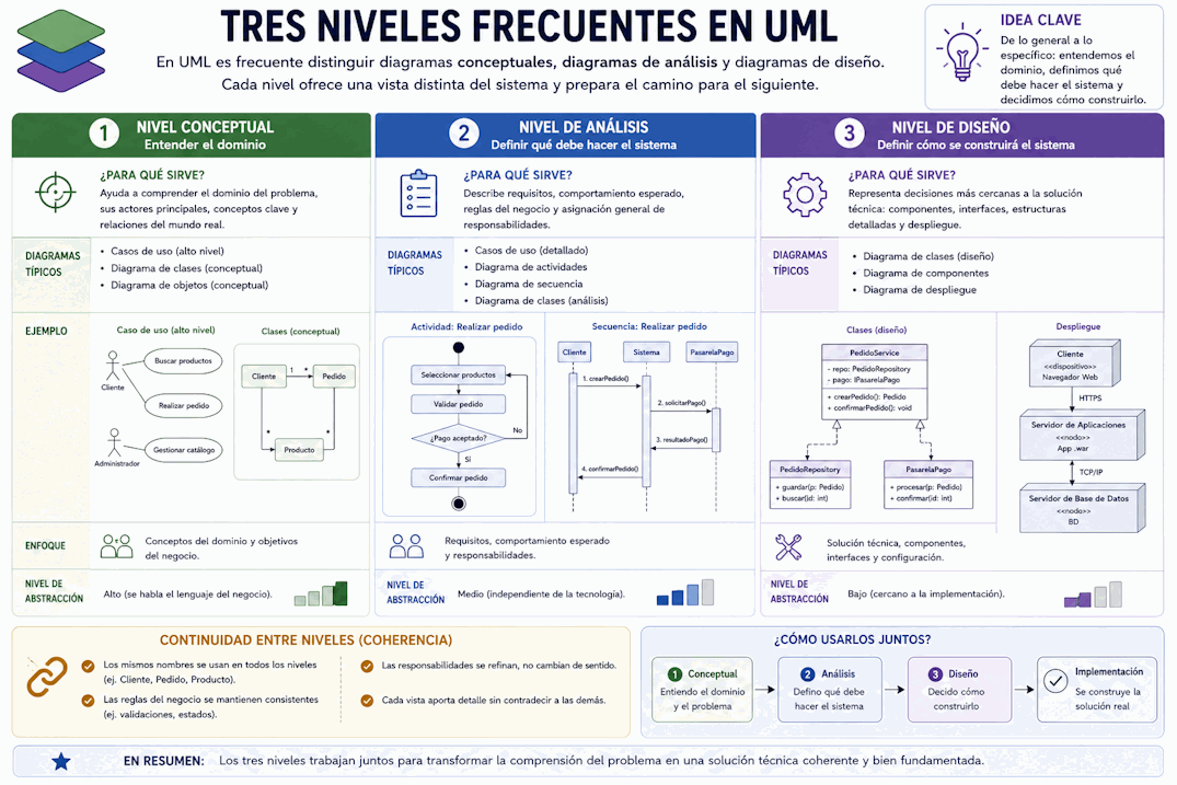 Niveles de abstracción UML: conceptual, análisis y diseño