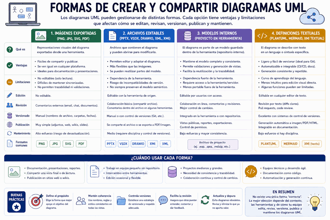 Formas de crear, mantener y compartir diagramas UML con herramientas gráficas, textuales y colaborativas