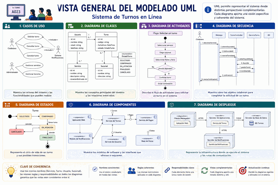 Conjunto de diagramas UML aplicados a un sistema de gestión de turnos médicos
