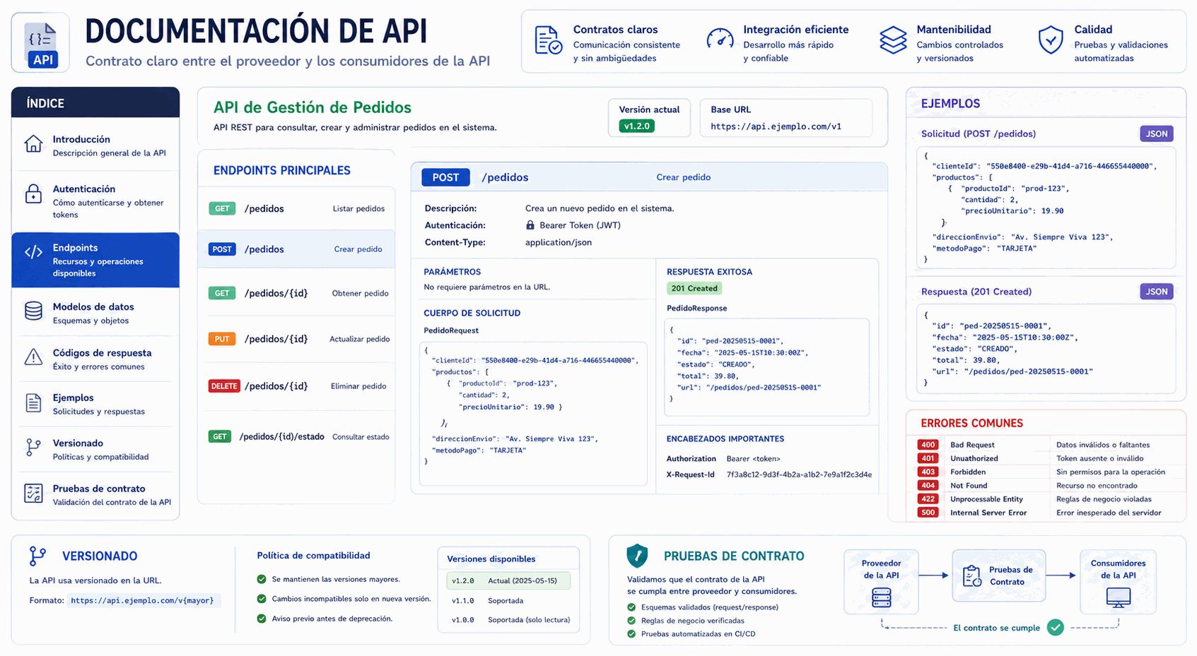 Documentación de APIs con endpoints, métodos, autenticación, parámetros, respuestas, errores, ejemplos y versionado