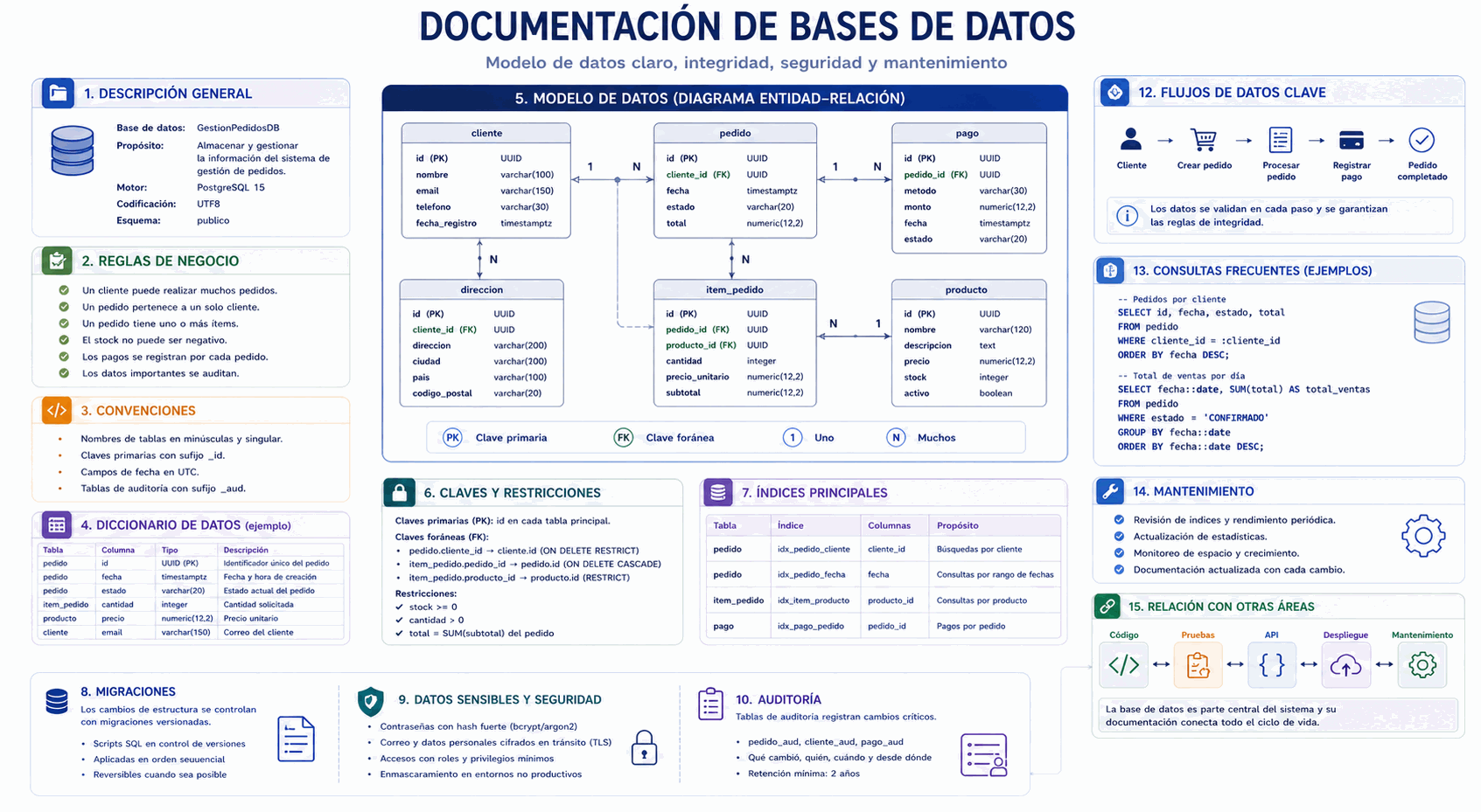 Documentación de bases de datos con modelo, tablas, campos, relaciones, restricciones, índices, migraciones y datos sensibles