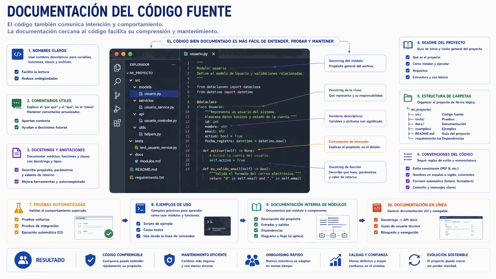 Documentación del código con nombres claros, comentarios útiles, README, estructura, convenciones, pruebas, ejemplos y documentación interna