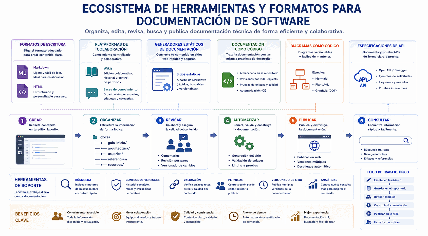 Herramientas y formatos de documentación técnica con Markdown, HTML, wikis, generadores estáticos, documentación como código y publicación web