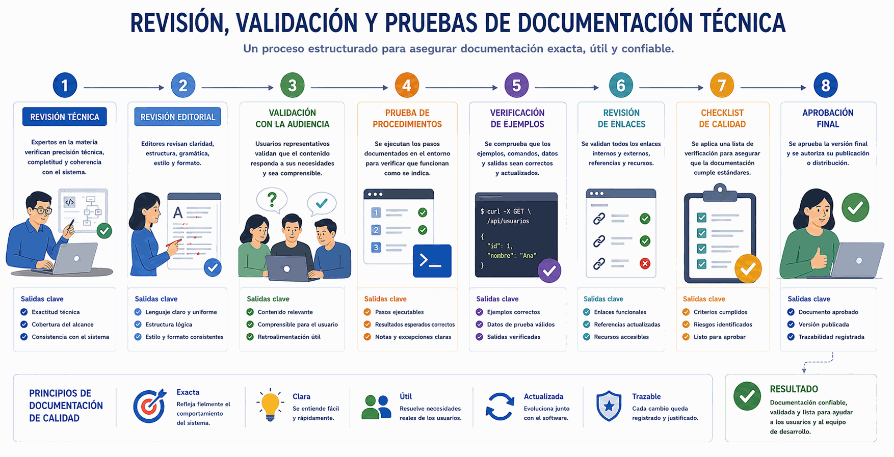 Revisión, validación y pruebas de documentación técnica con revisión técnica, editorial, usuarios, procedimientos, enlaces y ejemplos