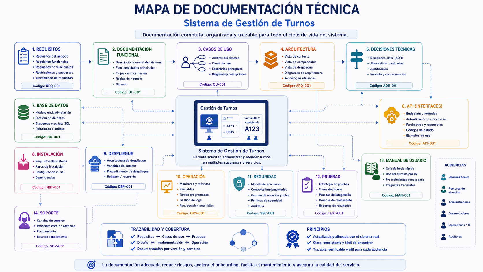 Mapa de documentación técnica completa para un sistema de gestión de turnos con requisitos, arquitectura, API, datos, operación, seguridad, pruebas y usuario
