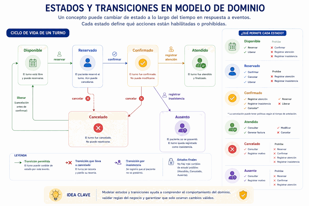 Ciclo de vida de un turno con estados y transiciones del dominio como disponible, reservado, confirmado, cancelado, atendido y ausente