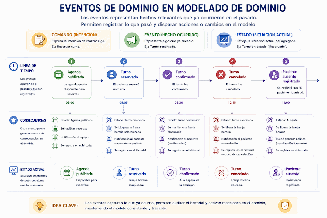 Eventos de dominio como hechos importantes ya ocurridos que conectan acciones, estados, reglas y consecuencias del negocio