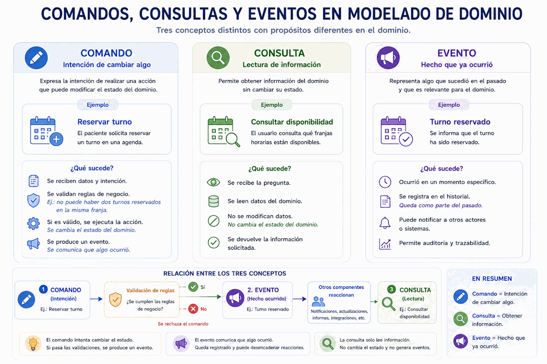 Diferencia entre comandos, consultas y eventos en modelado de dominio: intención, lectura y resultado ocurrido
