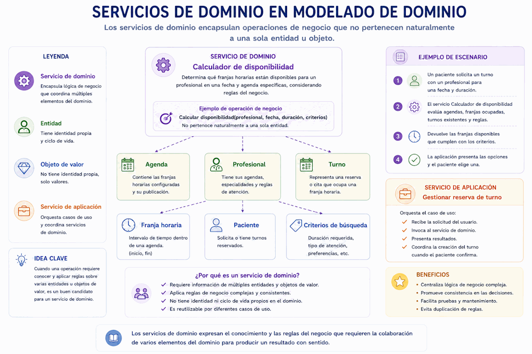 Servicio de dominio coordinando entidades y objetos de valor para aplicar una operación de negocio que no pertenece a una sola entidad