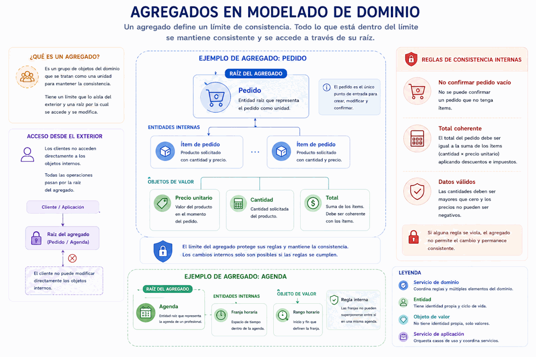 Agregado de dominio con raíz de agregado, entidades internas, objetos de valor y límite de consistencia protegiendo reglas internas