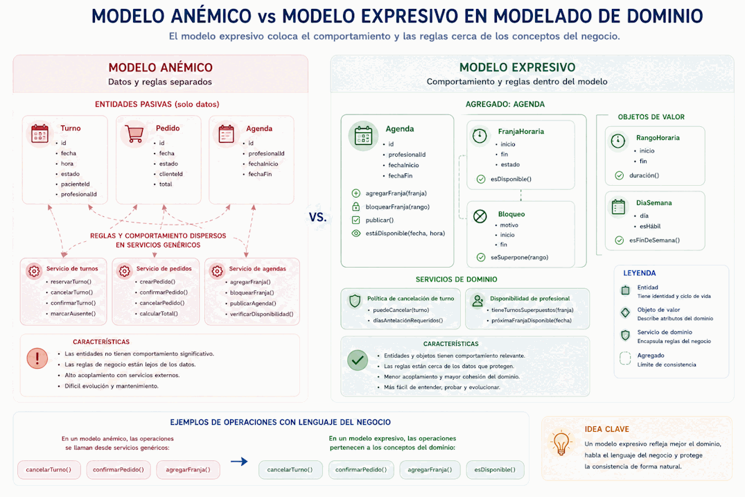 Comparación entre modelo anémico con datos pasivos y modelo expresivo con entidades, objetos de valor y servicios de dominio que contienen responsabilidades