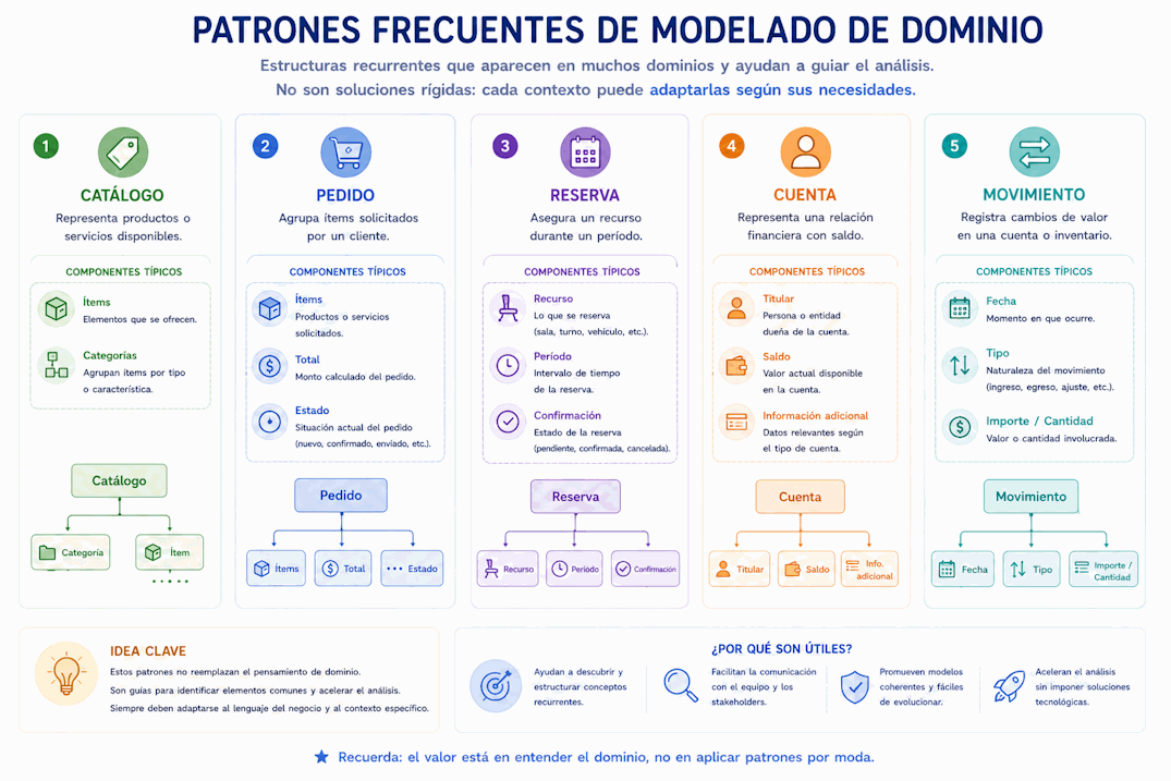 Patrones frecuentes de modelado de dominio como catálogo, pedido, reserva, cuenta y movimiento representados como estructuras conceptuales reutilizables