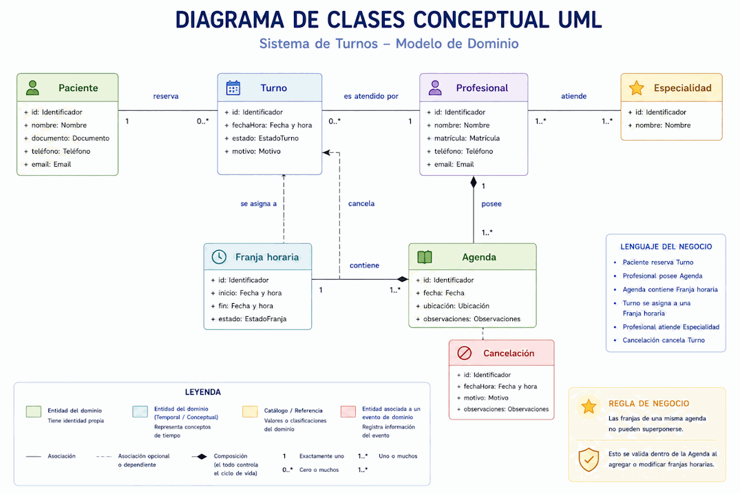 Diagrama de clases conceptual UML para modelo de dominio con paciente, turno, profesional, agenda, franja horaria y especialidad