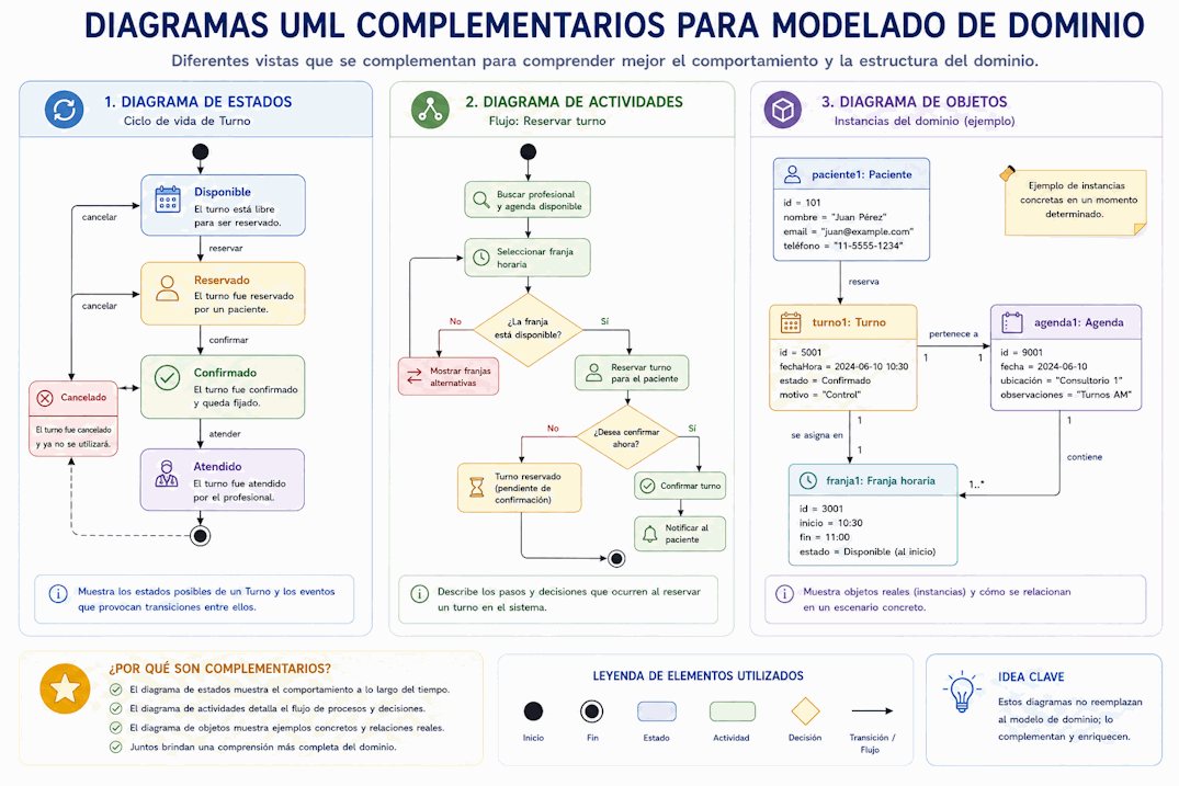 Diagramas de estados, actividades y objetos como representaciones complementarias del modelo de dominio