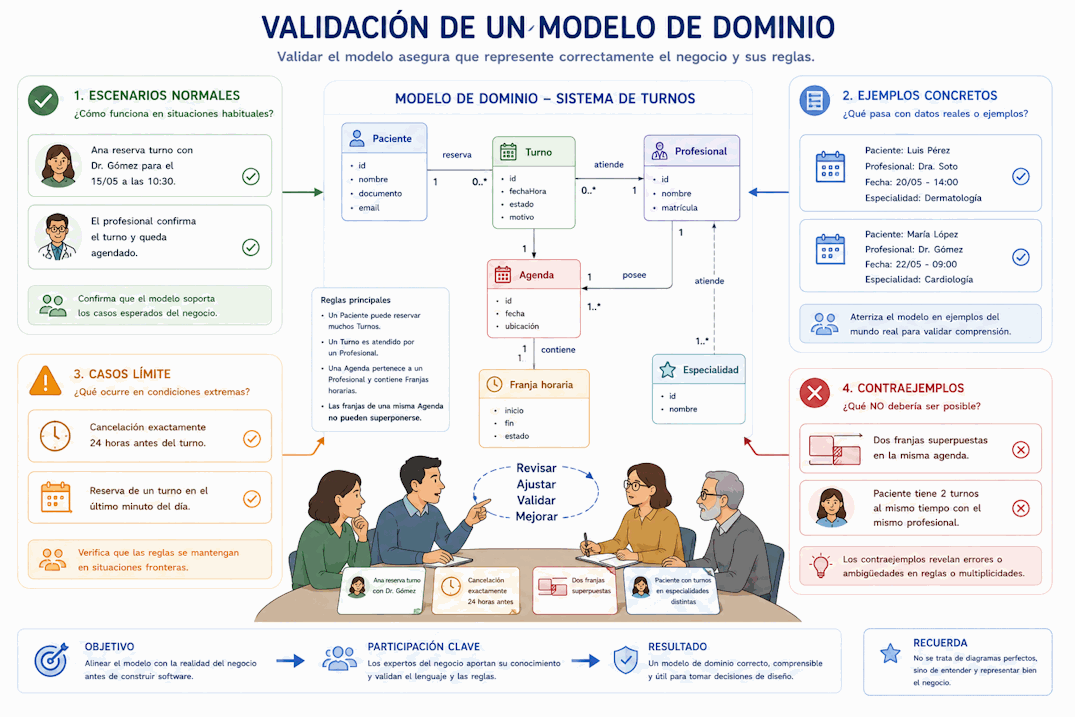 Validación del modelo de dominio mediante escenarios, ejemplos válidos, casos límite y contraejemplos revisados con expertos del negocio