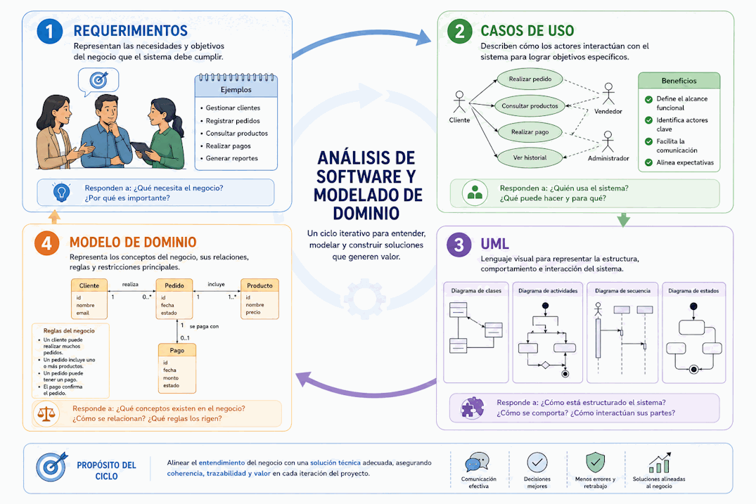 Relación entre requerimientos, casos de uso, UML y modelo de dominio como artefactos conectados del análisis de software
