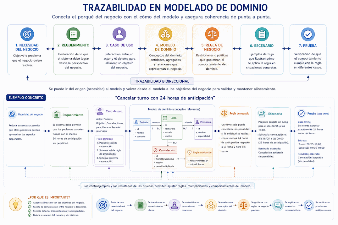 Trazabilidad entre necesidades, requerimientos, casos de uso, modelo de dominio, reglas de negocio y pruebas