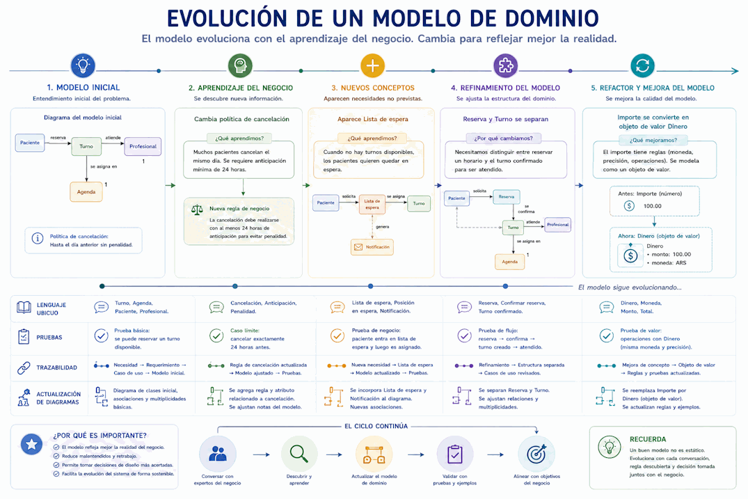 Evolución del modelo de dominio mediante cambios de reglas, nuevos conceptos, refactorización y aprendizaje del negocio