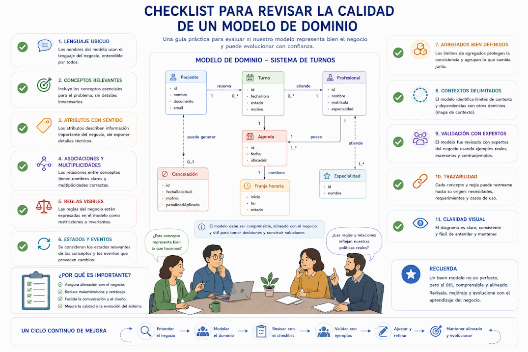 Checklist para revisar la calidad de un modelo de dominio con criterios de vocabulario, conceptos, reglas, relaciones y validación