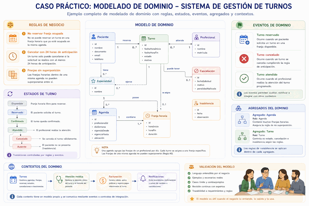 Caso práctico de modelado de dominio de un sistema de gestión de turnos con conceptos, reglas, estados, eventos y agregados