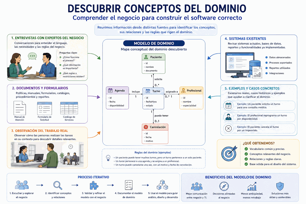 Fuentes para descubrir conceptos del dominio: entrevistas, documentos, observación, sistemas existentes y ejemplos reales conectados a un modelo de dominio