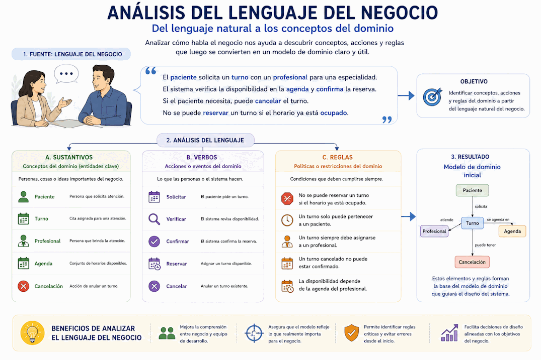 Clasificación del lenguaje del negocio en sustantivos como conceptos, verbos como acciones y reglas como políticas del dominio