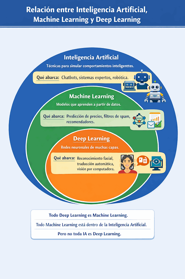 Relación entre Machine Learning y Deep Learning