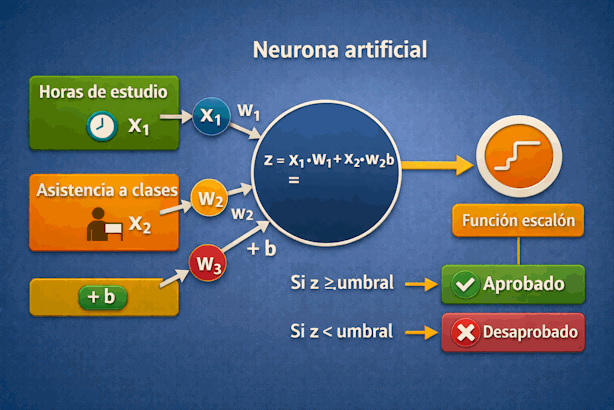 Ejemplo conceptual de neurona artificial con dos entradas