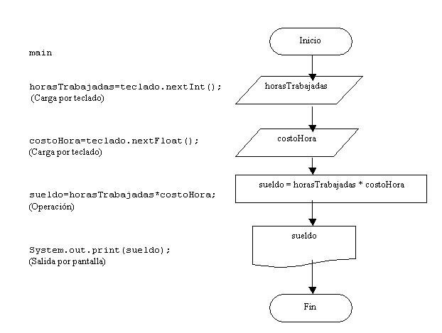 programa y diagrama de flujo