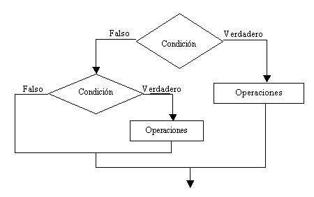 estructura condicional anidada Kotlin