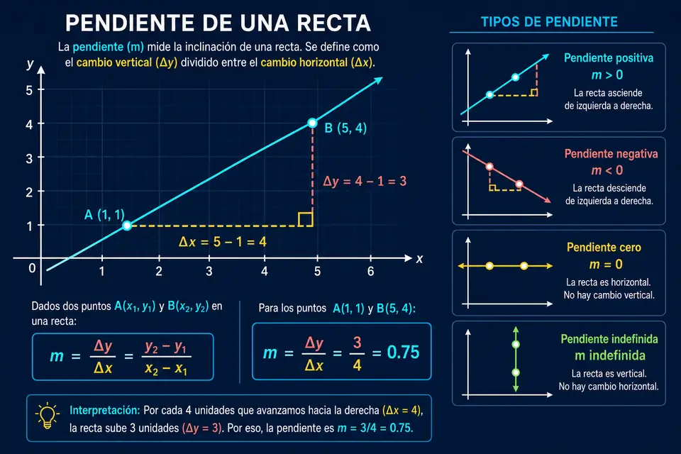 Recta ascendente con un triángulo que representa el cambio horizontal y vertical, acompañada por ejemplos de pendiente negativa y nula