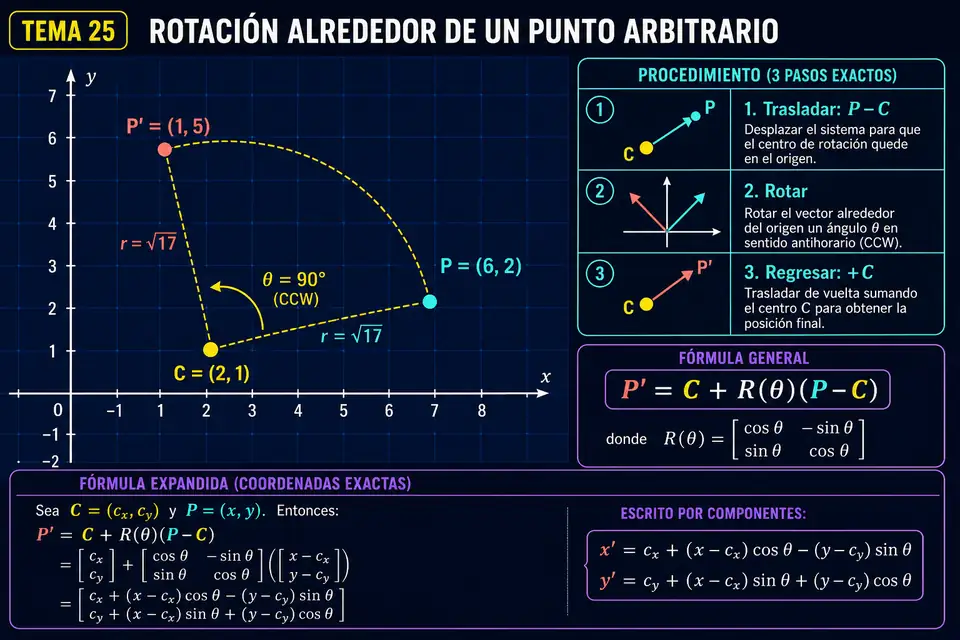 Punto rotado noventa grados alrededor de un pivote arbitrario