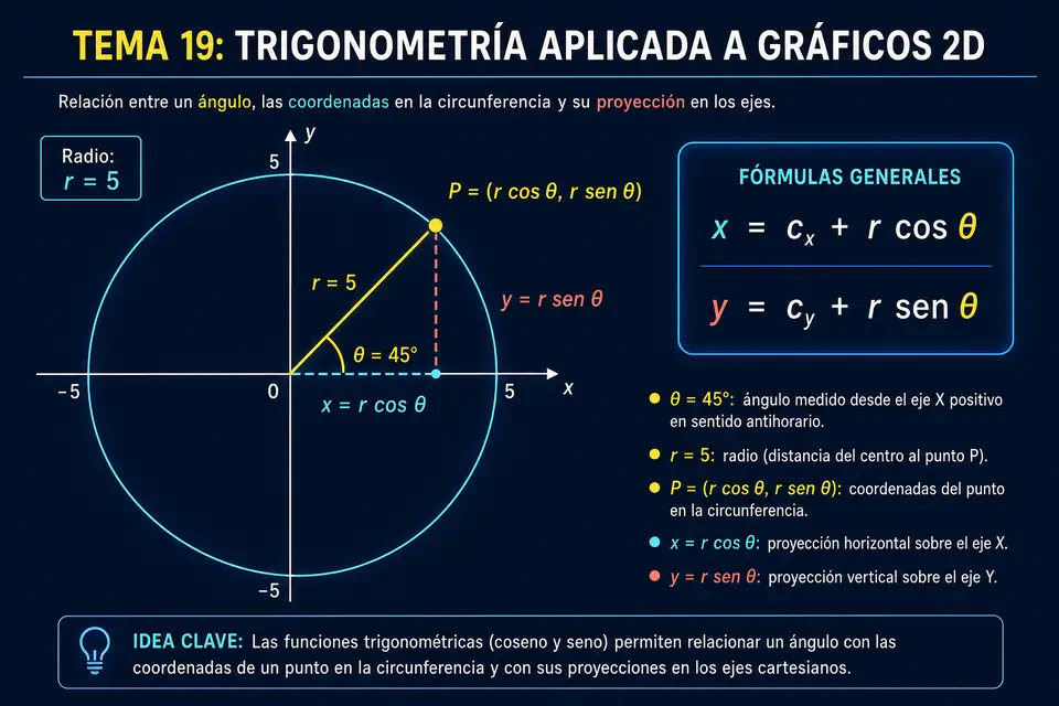 Aplicación de seno y coseno para calcular una posición alrededor de un centro