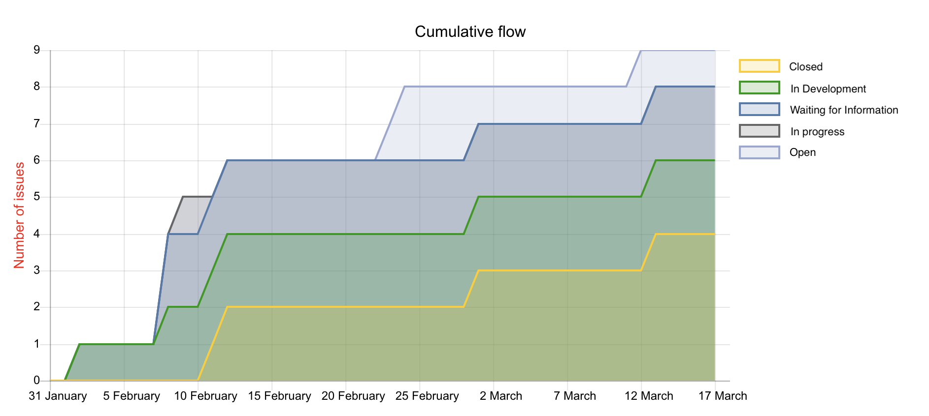 Cumulative Flow Diagram