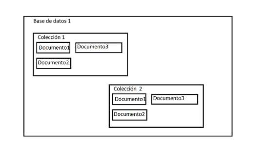 Elementos esenciales de MongoDB: Base De Datos - Colección - Documento
